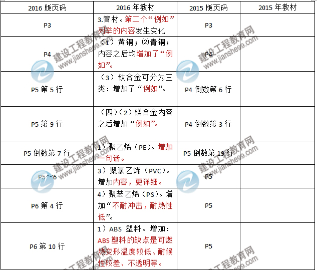 2016年二级建造师《机电工程管理与实务》新旧教材对比