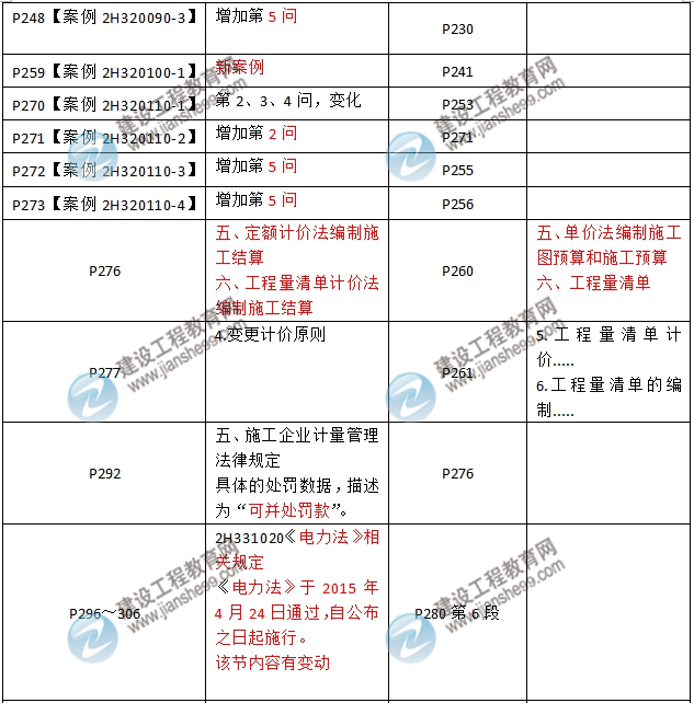 2016年二级建造师《机电工程管理与实务》新旧教材对比