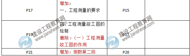 2016年二级建造师《机电工程管理与实务》新旧教材对比