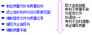 质量管理体系文件的编制