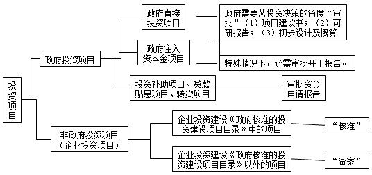 监理工程师：项目投资决策审批制度