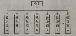 2016二建施工管理：施工平行发承包模式（5.26）