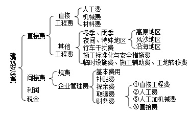 2017二建公路工程每日一练：公路工程施工项目（6.14）
