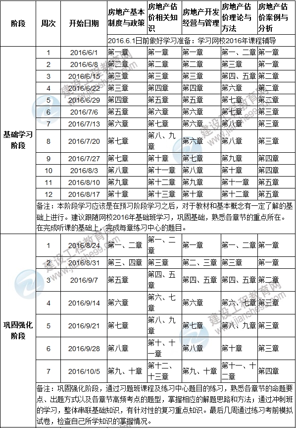 2016年房地产估价师提高阶段学习计划表