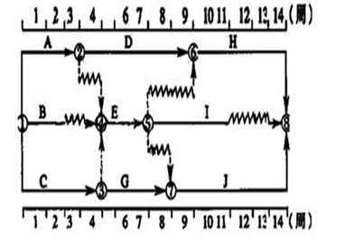 监理工程师进度控制每日一练：时标网络计划中时间参数（8.2）