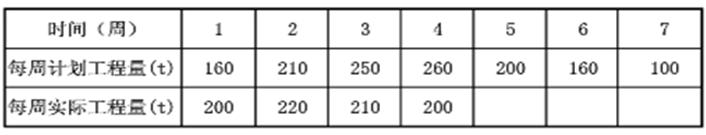 2017监理工程师进度控制每日一练:S曲线比较法