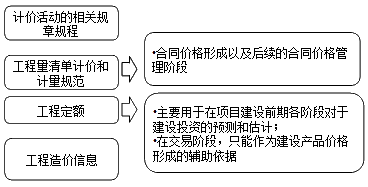 2016年造价《工程计价》：工程计价标准和依据