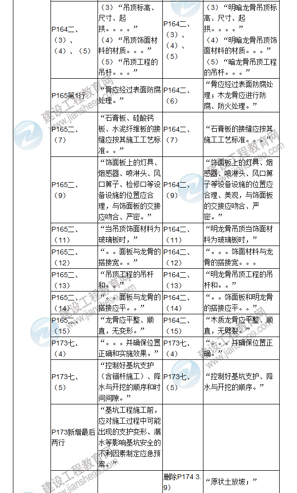 2017年二级建造师《建筑工程管理与实务》新旧教材对比（三）