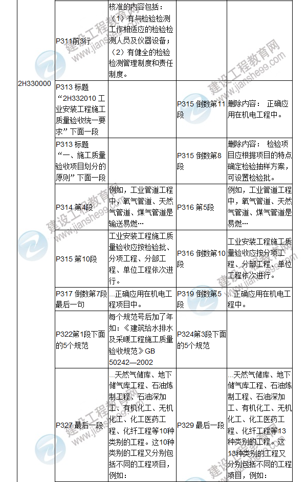 2017年二级建造师《机电工程管理与实务》新旧教材对比（二）