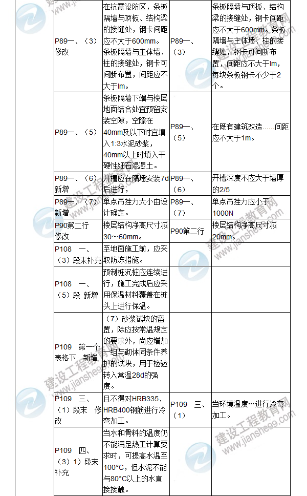 2017年二级建造师《建筑工程管理与实务》新旧教材对比（二）