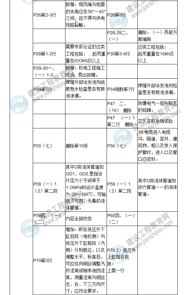 2017年二级建造师《机电工程管理与实务》新旧教材对比（一）