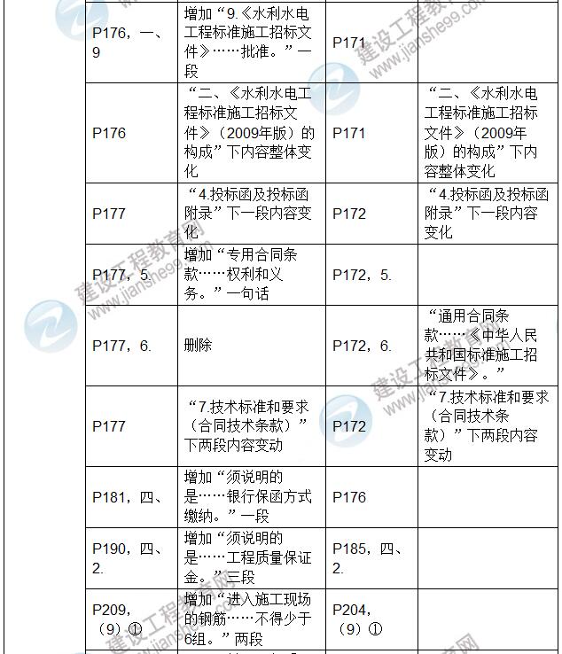 2017年二级建造师《水利水电工程管理与实务》新旧教材对比