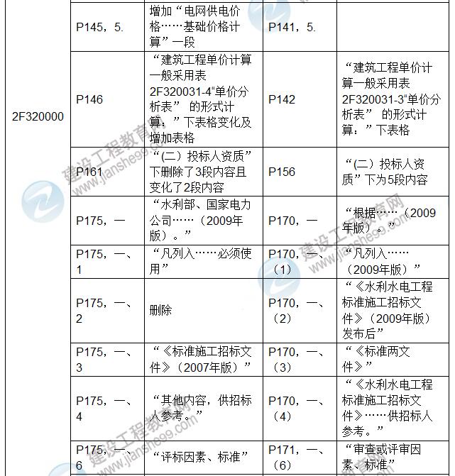 2017年二级建造师《水利水电工程管理与实务》新旧教材对比