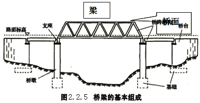 2017造价工程师考试土建计量知识点预习：桥梁的基本组成部分