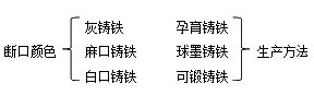 二级建造师机电实务移动精讲班--生铁、铸铁