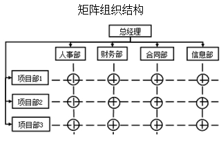 二级建造师施工管理移动精讲班--施工管理的组织结构模式