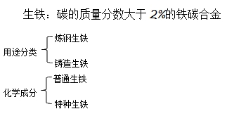 二级建造师机电实务移动精讲班--生铁、铸铁