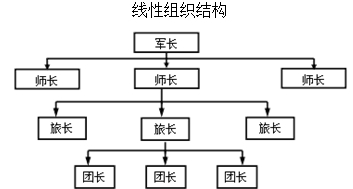 二级建造师施工管理移动精讲班--施工管理的组织结构模式