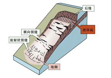 滑坡防治的工程措施