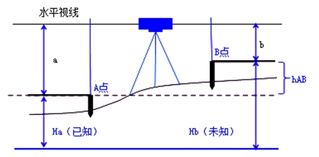 测量的方法