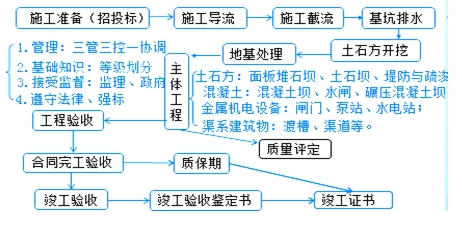 水利工程建设程序