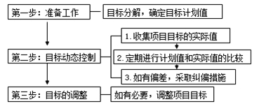 项目目标动态控制的方法及其应用