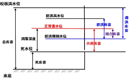 二级建造师水利实务移动精讲班--水库与堤防的特征水位