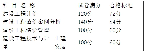 福建2016年造价工程师考试合格标准及合格人员名单通知