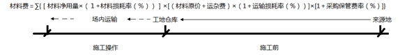 建筑安装工程费用的组成与计算