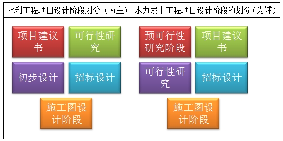 水利水电工程设计阶段划分及其任务