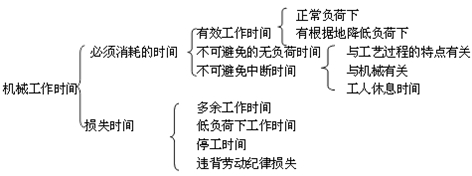 二建施工管理移动精讲班--使用机械台班使用定额及其编制、形式