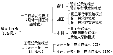 《施工管理》第一章考点：建设工程项目管理