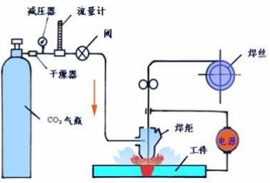 二氧化碳气体保护焊