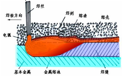 埋弧自动焊