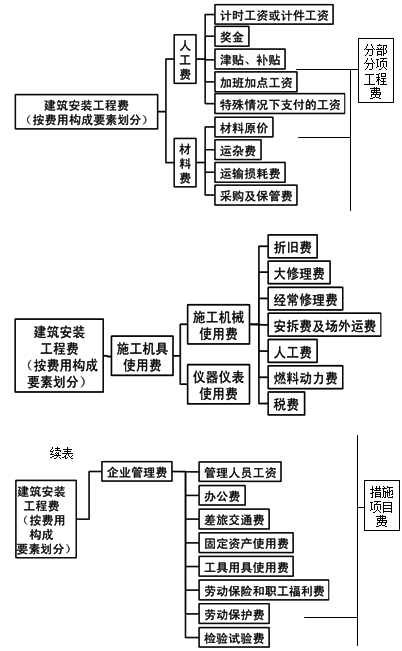 二级建造师《施工管理》第一章考点：建筑安装工程费用项目组成