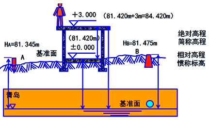 二级建造师《建筑工程》第一章考点：施工高程控制网测设