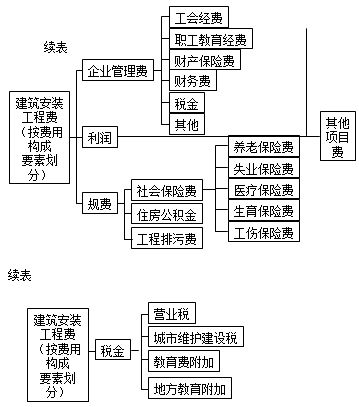 二级建造师《施工管理》第一章考点：建筑安装工程费用项目组成