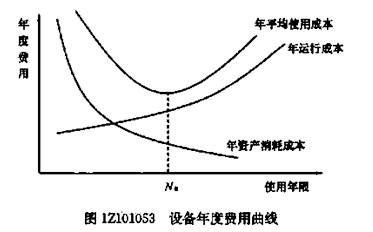 设备的经济寿命