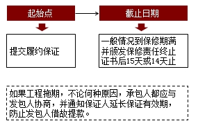 履约保证的有效期