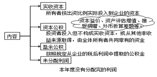 会计要素的组成