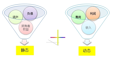 会计要素的组成