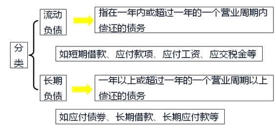 会计要素的组成