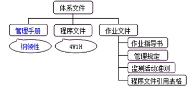 体系文件的编写 