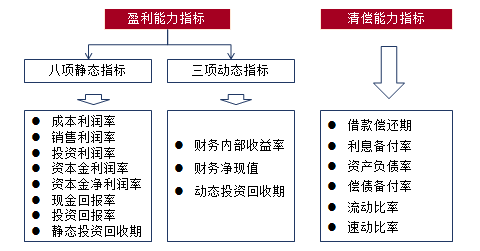 经济指标评价体系