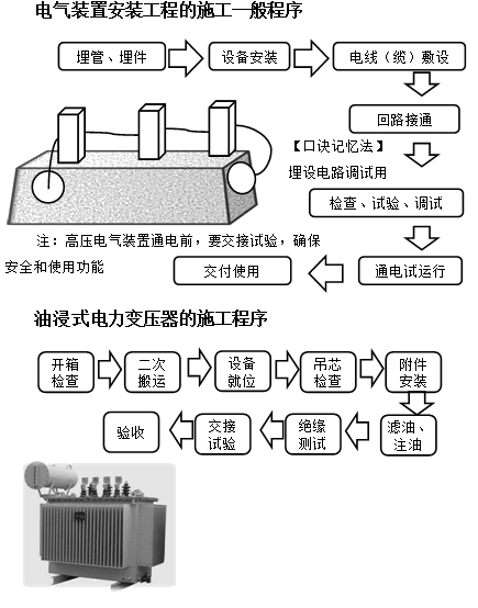 电气装置安装工程的施工程序