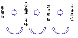 承包商提出设计变更申请的变更程序 