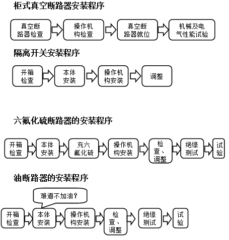 电气装置安装工程的施工程序