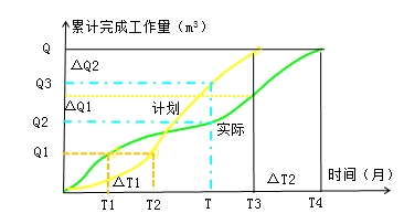 工程进度曲线