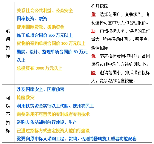 施工招标投标管理