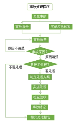 施工质量问题和质量事故的处理